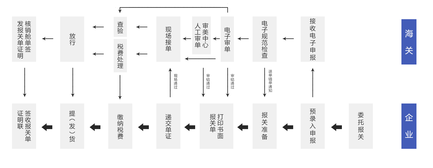 进口流程 - 宁波美时国际货运代理有限公司